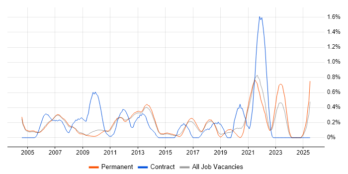 Job vacancy trend for IPsec in Cambridge