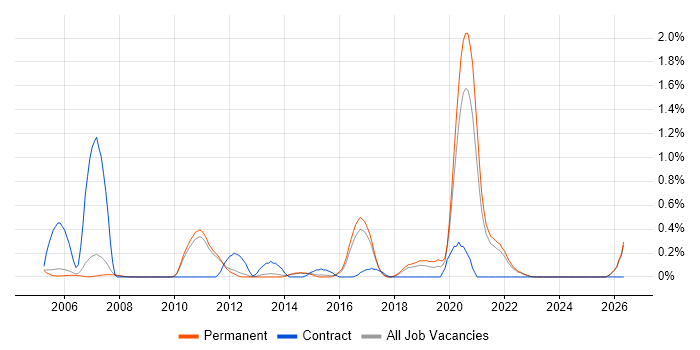 IPv4 job vacancy trend in Cambridge
