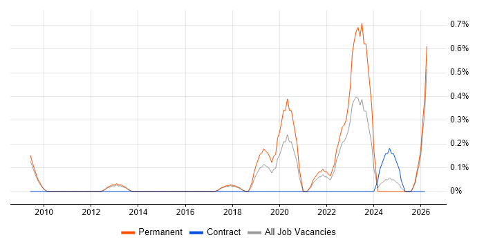 (ISC)2 CCSP job vacancy trend in Cambridge