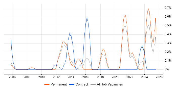 Job vacancy trend for ISMS in Cambridge