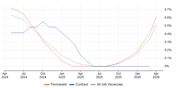 ISO 27001 Lead Implementer job vacancy trend in Cambridge