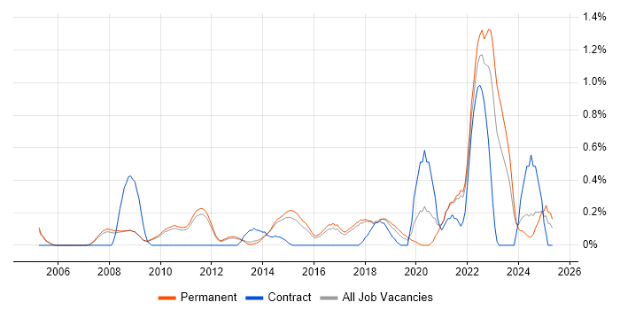 Job vacancy trend for ISO 13485 in Cambridge Job vacancy trend for ISO 13485 in Cambridge