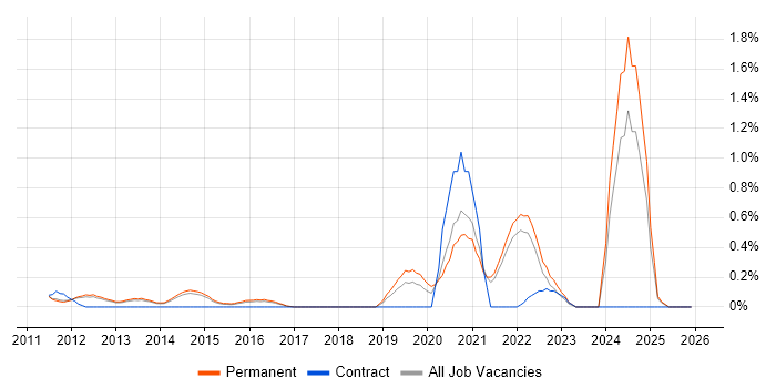ISO 26262 job vacancy trend in Cambridge