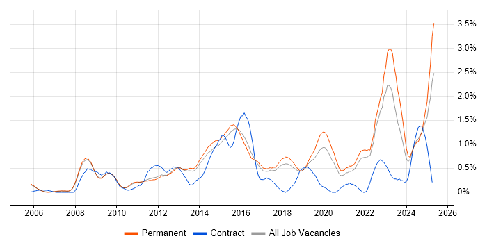 Job vacancy trend for ISO/IEC 27001 in Cambridge Job vacancy trend for ISO/IEC 27001 in Cambridge