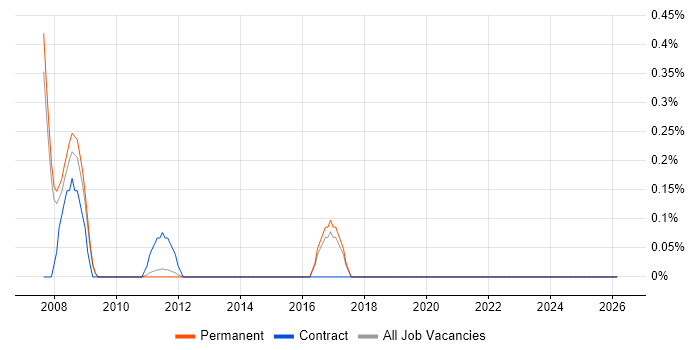 ISTQB Advanced Certification job vacancy trend in Cambridge