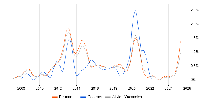 Job vacancy trend for ISTQB in Cambridge