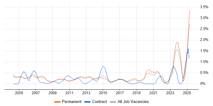 Job vacancy trend for IT Administrator in Cambridge Job vacancy trend for IT Administrator in Cambridge
