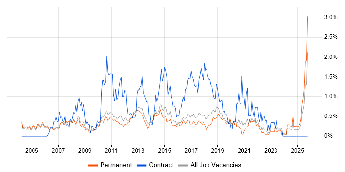 IT Analyst job vacancy trend in Cambridge