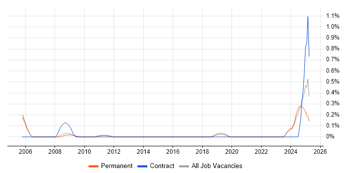 Job vacancy trend for IT Asset Management in Cambridge Job vacancy trend for IT Asset Management in Cambridge