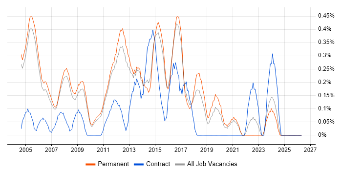 IT Consultant job vacancy trend in Cambridge