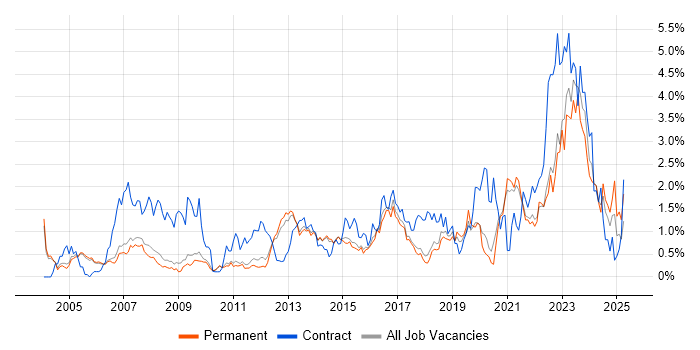 Job vacancy trend for IT Engineer in Cambridge