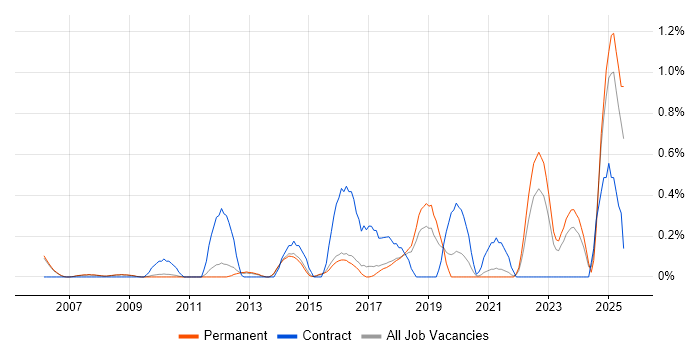 Job vacancy trend for IT Governance in Cambridge