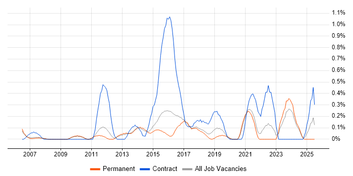 Job vacancy trend for IT Infrastructure Manager in Cambridge Job vacancy trend for IT Infrastructure Manager in Cambridge