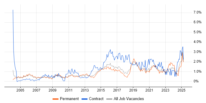Job vacancy trend for IT Manager in Cambridge