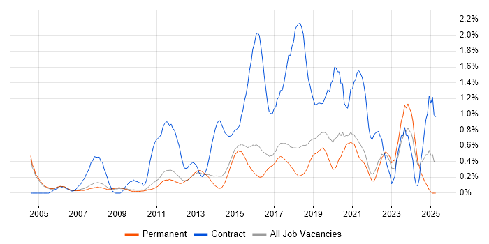 Job vacancy trend for IT Project Manager in Cambridge Job vacancy trend for IT Project Manager in Cambridge