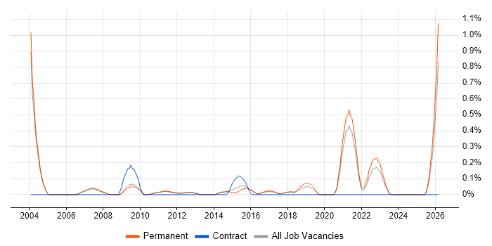 IT Security Engineer job vacancy trend in Cambridge
