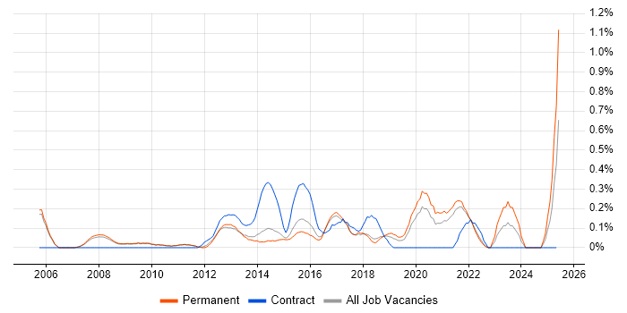 Job vacancy trend for IT Services Manager in Cambridge