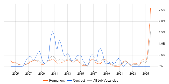 IT Support Analyst job vacancy trend in Cambridge IT Support Analyst job vacancy trend in Cambridge