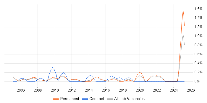 Job vacancy trend for IT Support Manager in Cambridge