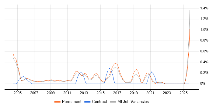 Italian Language job vacancy trend in Cambridge