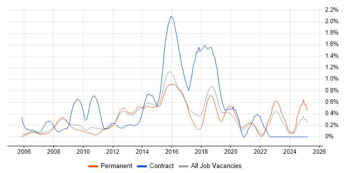 Job vacancy trend for ITIL Certification in Cambridge Job vacancy trend for ITIL Certification in Cambridge