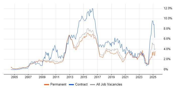 Job vacancy trend for ITIL in Cambridge