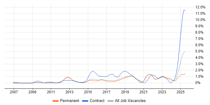 Job vacancy trend for ITSM in Cambridge