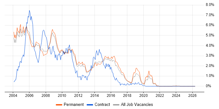 J2EE job vacancy trend in Cambridge