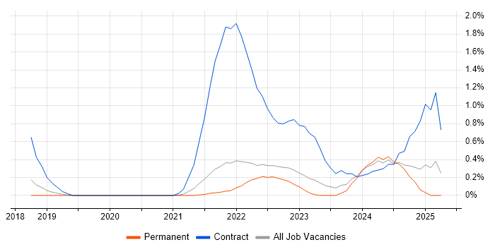 Job vacancy trend for Jamf Pro in Cambridge Job vacancy trend for Jamf Pro in Cambridge