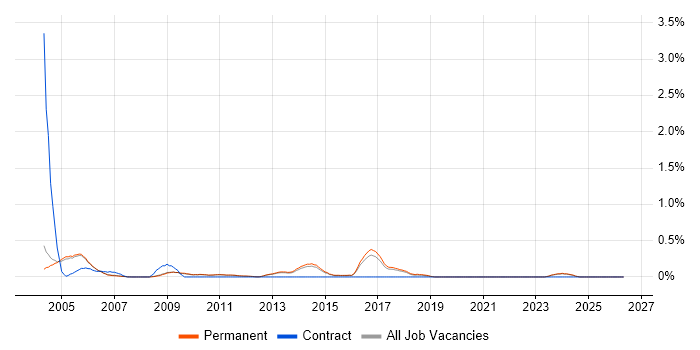 Japanese Language job vacancy trend in Cambridge