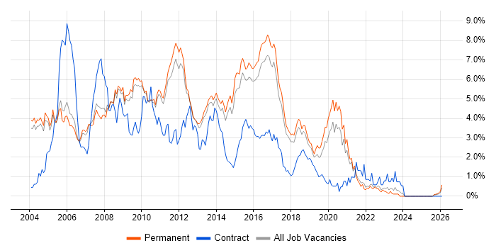 Java Developer job vacancy trend in Cambridge