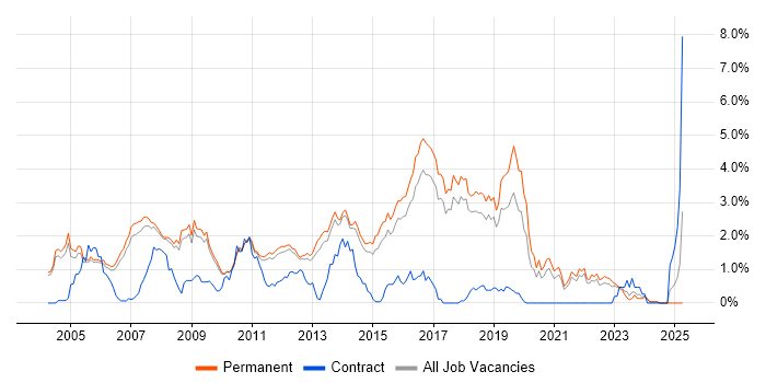 Job vacancy trend for Java Engineer in Cambridge