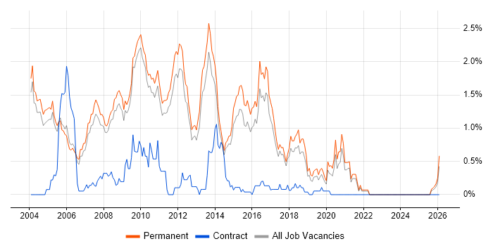 Java Software Developer job vacancy trend in Cambridge
