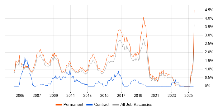 Job vacancy trend for Java Software Engineer in Cambridge Job vacancy trend for Java Software Engineer in Cambridge