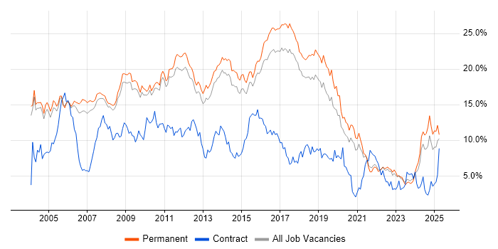Job vacancy trend for Java in Cambridge Job vacancy trend for Java in Cambridge