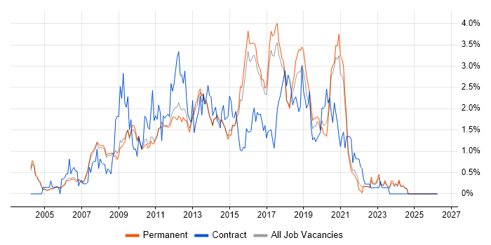 JavaScript Developer job vacancy trend in Cambridge