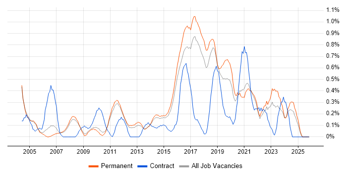 JavaScript Engineer job vacancy trend in Cambridge