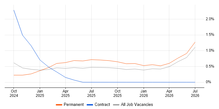 JAX job vacancy trend in Cambridge