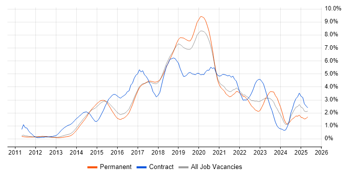 Job vacancy trend for Jenkins in Cambridge Job vacancy trend for Jenkins in Cambridge