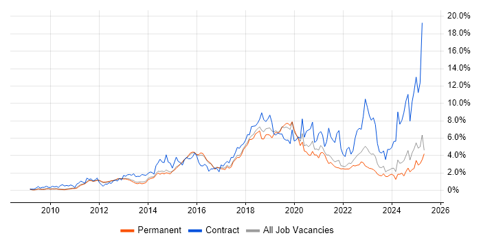 Job vacancy trend for JIRA in Cambridge Job vacancy trend for JIRA in Cambridge