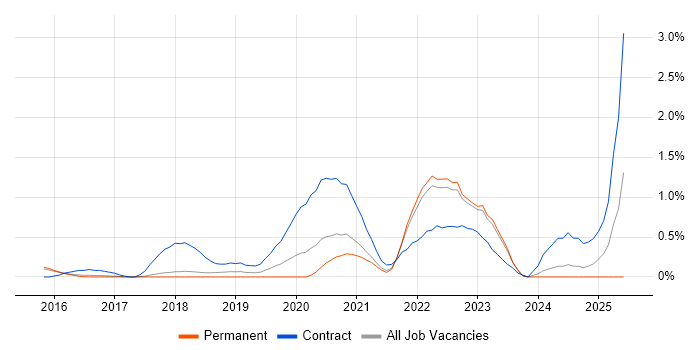 Job vacancy trend for Journey Map in Cambridge Job vacancy trend for Journey Map in Cambridge