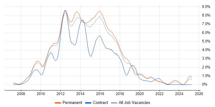 Job vacancy trend for jQuery in Cambridge
