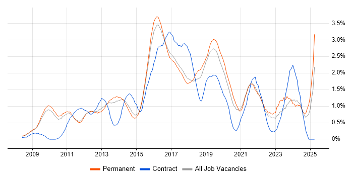 Job vacancy trend for JSON in Cambridge Job vacancy trend for JSON in Cambridge