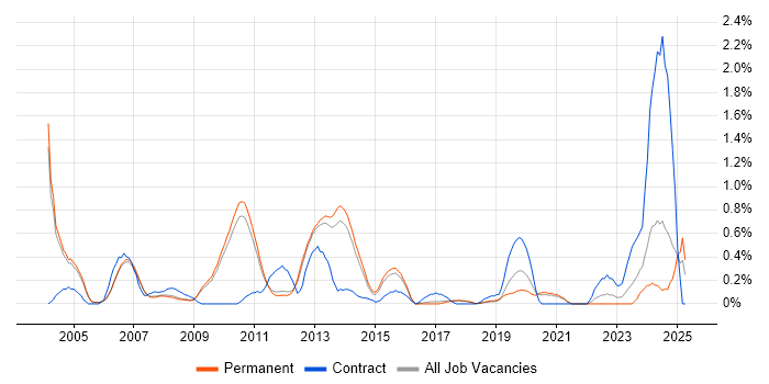 Job vacancy trend for JTAG in Cambridge