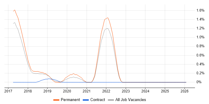Julia job vacancy trend in Cambridge