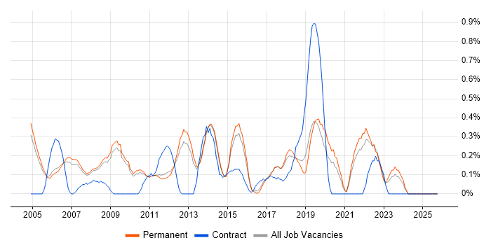 Junior Analyst job vacancy trend in Cambridge