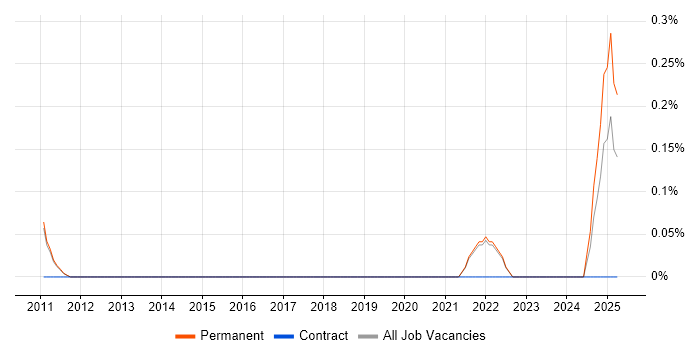 Job vacancy trend for Junior Backend Developer in Cambridge
