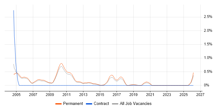 Junior C++ Developer job vacancy trend in Cambridge