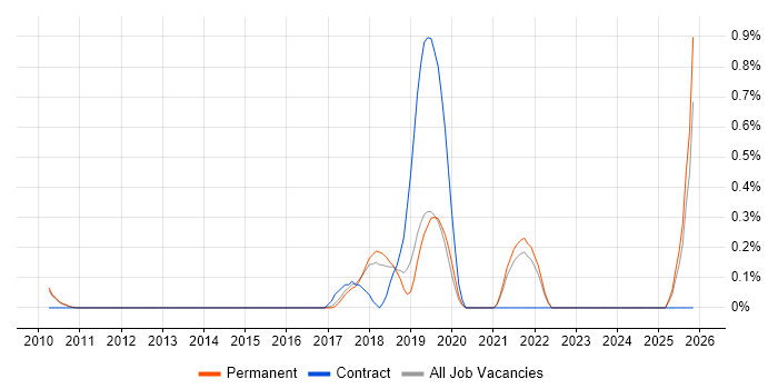 Junior Data Analyst job vacancy trend in Cambridge