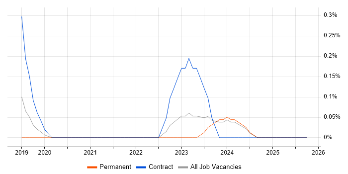 Junior Data Engineer job vacancy trend in Cambridge